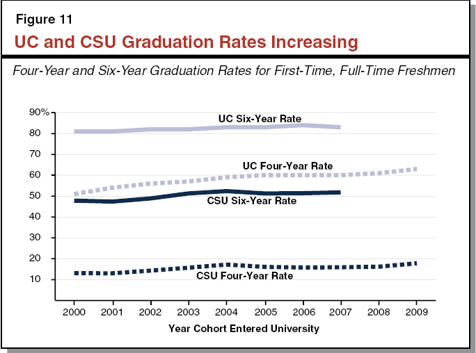 Figure 11 - UC and CSU Graduation Rates Increasing