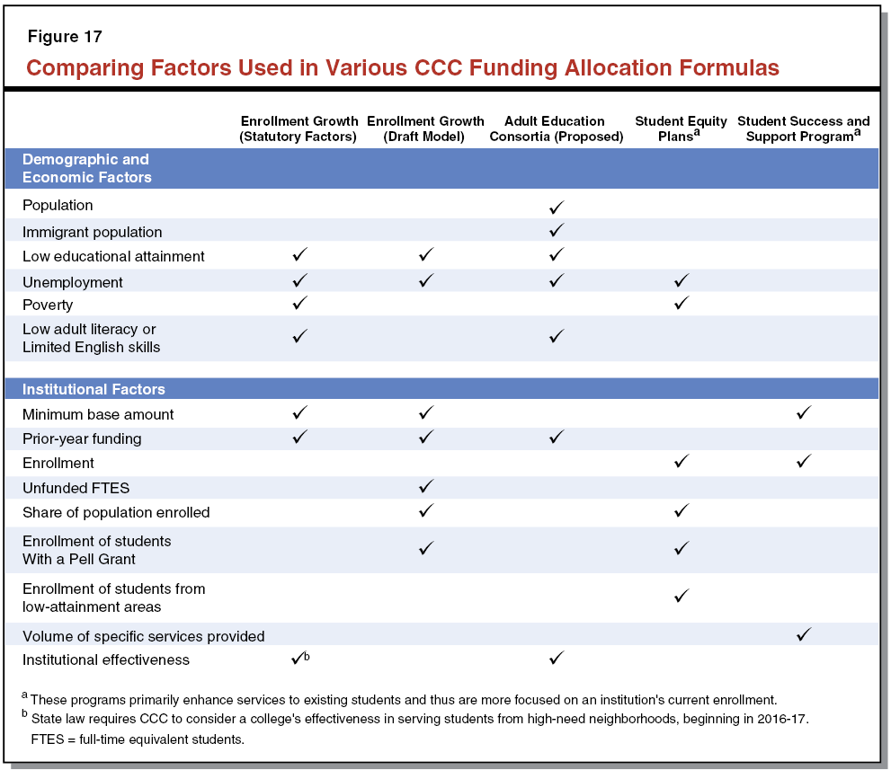 Figure 17 - Comparing Factors Used in Various CCC Funding Allocation Formulas