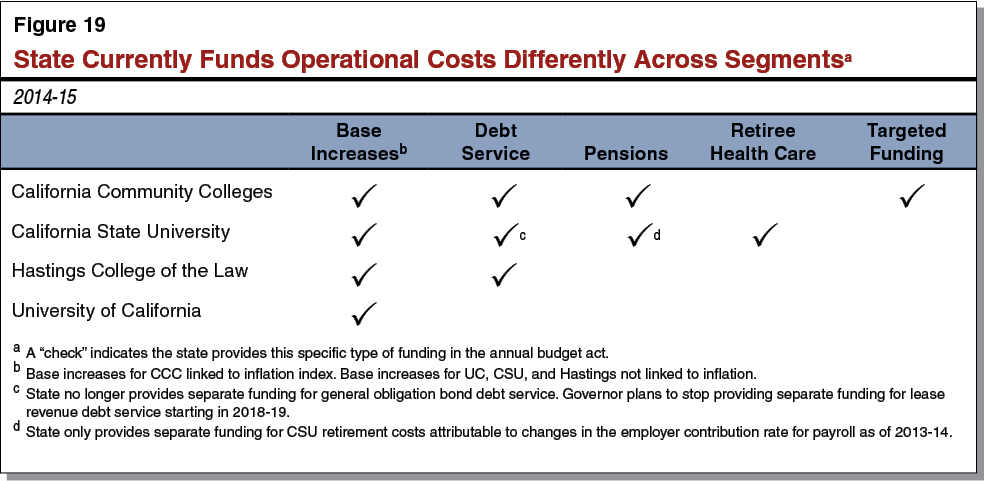 Figure 19 - State Currently Funds Operational Costs Differently Across Segments