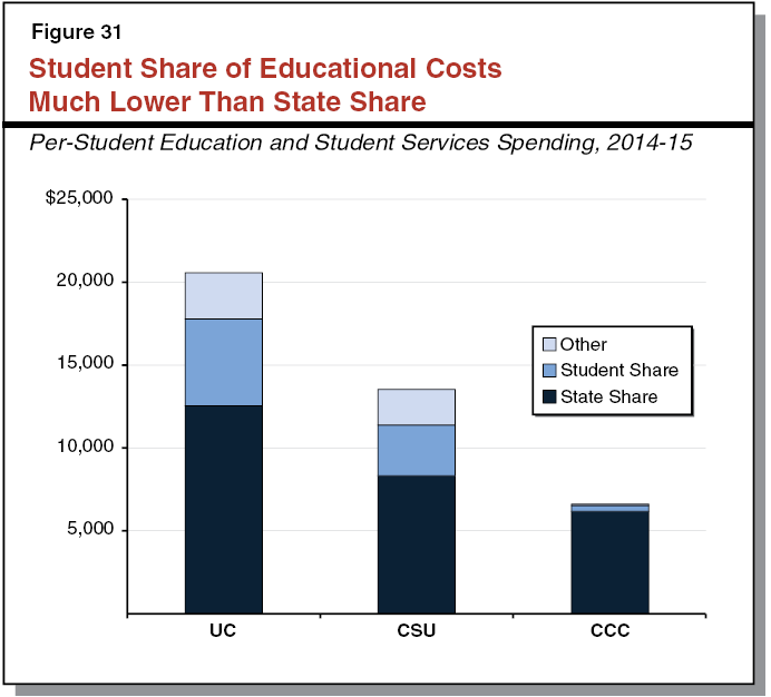 Figure 31 - Student Share of Educational Costs Much Lower Than State Share