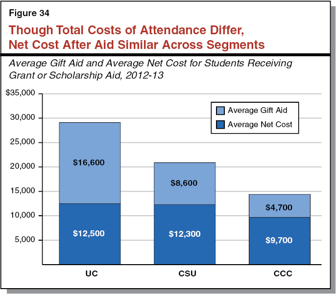 Figure 34 - Though Total Costs of Attendance Differ, Net Cost After Aid Similar Across Segments