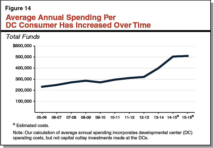 Figure 14 - Average Annual Spending Per DC Consumer Has Increased Over Time