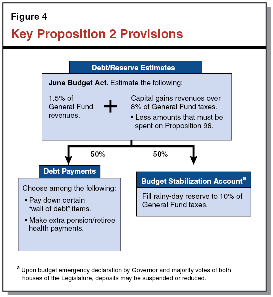Figure 4: Key Proposition Provisions