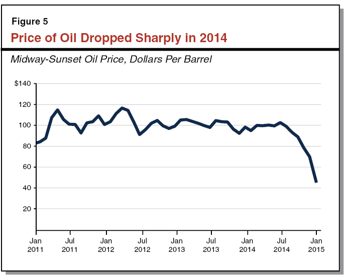 Figure 5: Price of Oil Dropped Sharply in 2014
