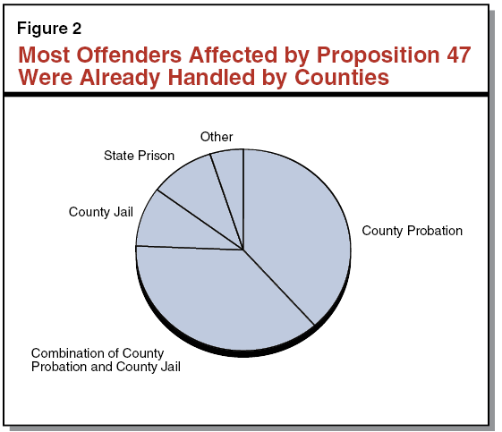 Most Offenders Affected by Proposition 47 Were already Handled by Counties