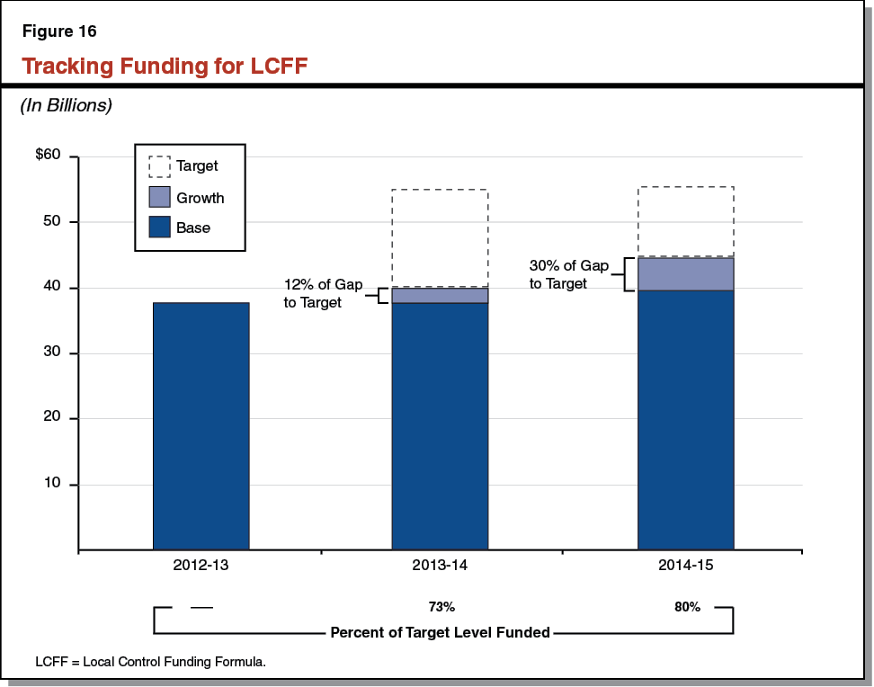 Tracking Funding for LCFF