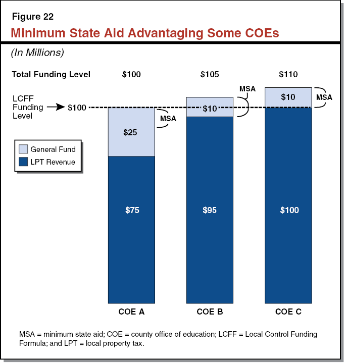 Minimum State Aid Advantaging Some COEs