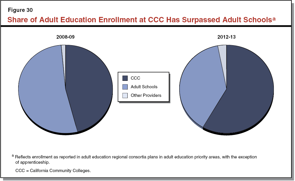 Share of Adult Education Enrollment at CCC Has Surpassed Adult Schools