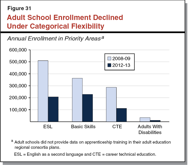 Adult School Enrollment Declined Under Categorical Flexibility