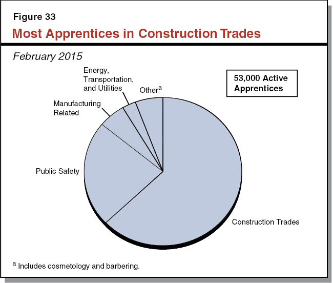 Most Apprentices in Construction Trades