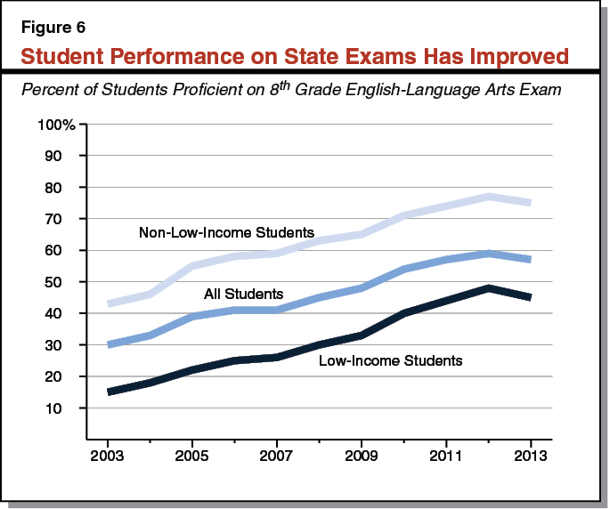 Student Performance on State Exams Has Improved
