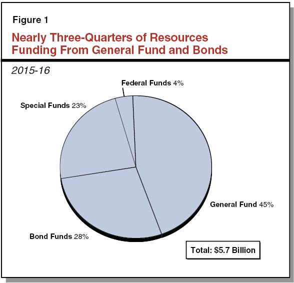 Figure 1 - Nearly Three-Quarters of Resources Funding From General Fund and Bonds