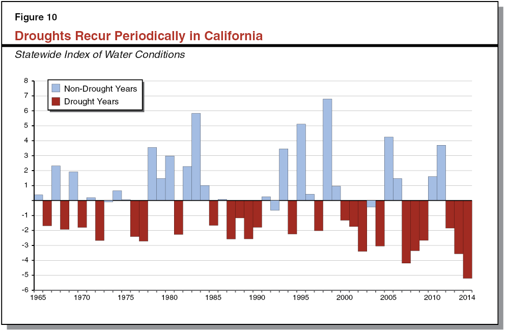 Figure 10 - Droughts Recur Periodically in California