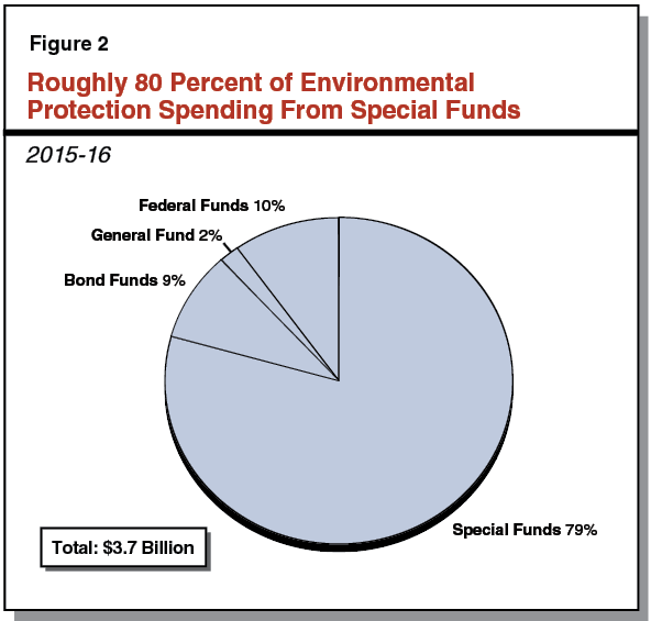 Figure 2 - Roughly 80 Percent of Environmental Protection Spending From Special Funds