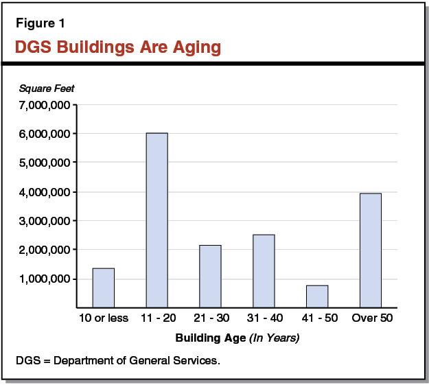 Figure 1 - DGS Buildings Are Aging