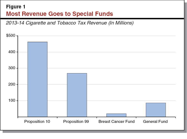 Figure 1 - Most Revenue Goes to Special Funds