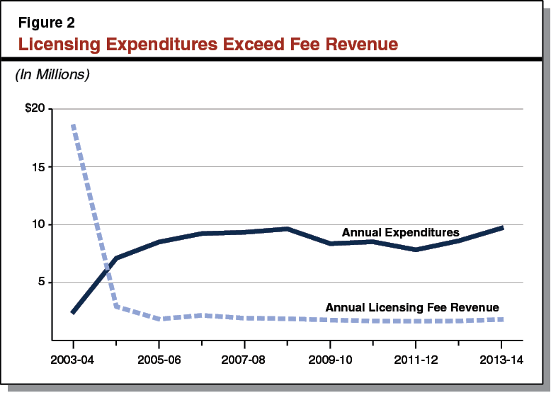 Figure 2 - Licensing Expenditures Exceed Fee Revenue