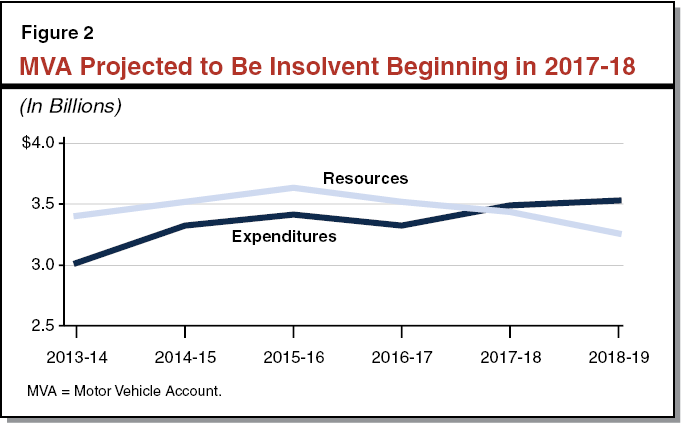 Figure 2 - MVA Projected to Be Insolvent Beginning in 2017-18