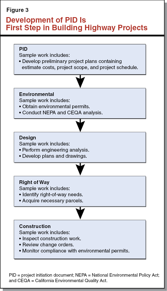 Figure 3 - Development of PID Is First Step in Building Highway Projects