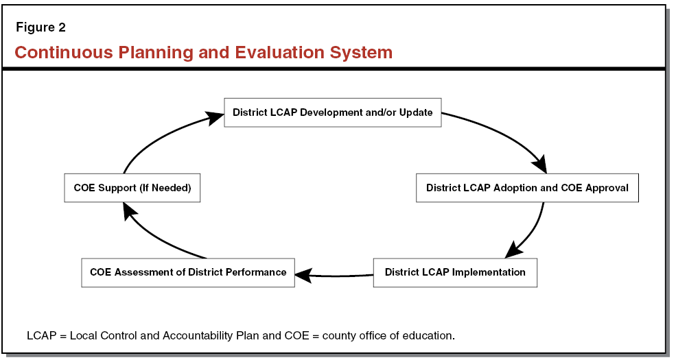 Figure 2 - Continuous Planning and Evaluation System