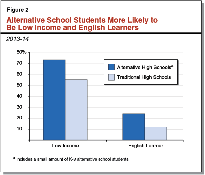 Figure 2 - Alternative School Students More Likely to Be Low Income and English Learners
