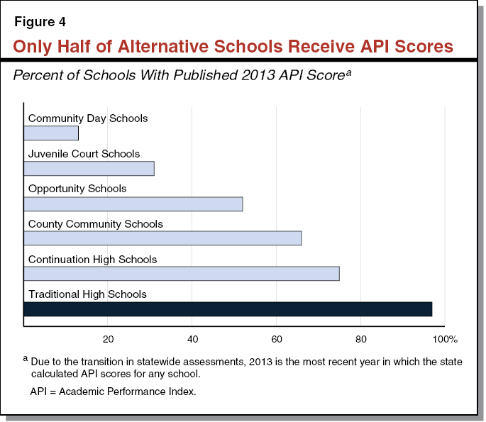 Figure 4 - Only Half of Alternative Schools Receive API Scores