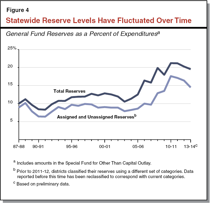 Figure 4 Statewide Reserve Levels Have Fluctuated Over Time