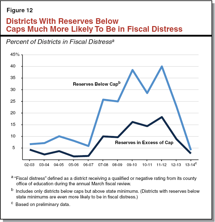 Figure 12 Districts With Reserves Below Caps Much More Likely To Be in Fiscal Distress