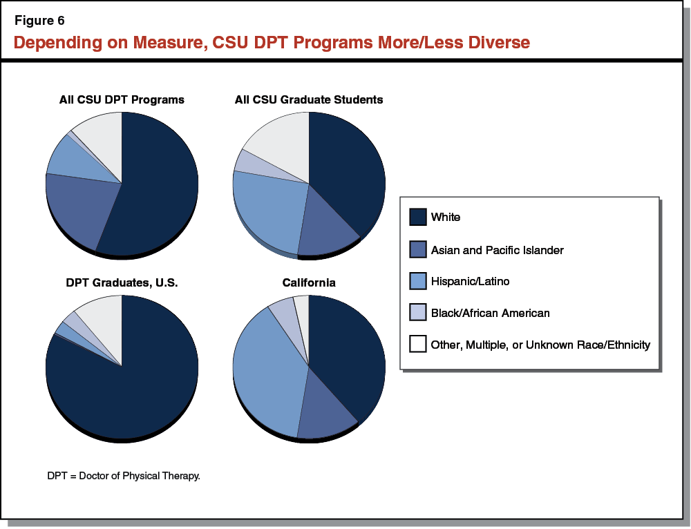 Figure 6 Depending on Measure, CSU DPT Programs More/Less Diverse