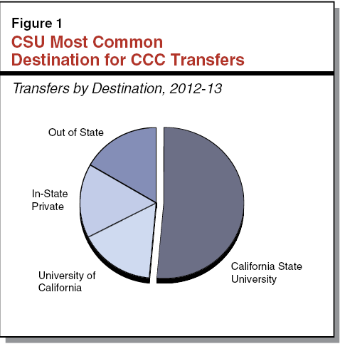 Figure 1 - CSU Most Common Destination for CCC Transfers