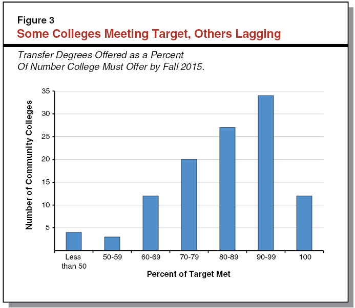 Figure 3 - Some Colleges Meeting Target, Others Lagging