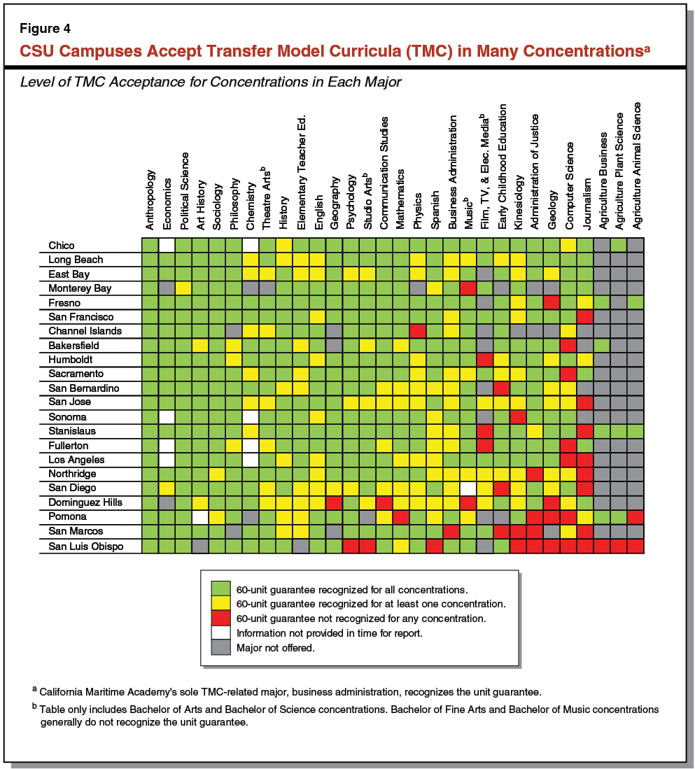 Figure 4 - CSU Campuses Accept Transfer Model Curricula (TMC) in Many Concentrations