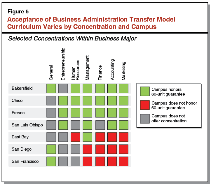 Figure 5 - Acceptance of Business Administration Transfer Model Curriculum Varies by Concentration and Campus