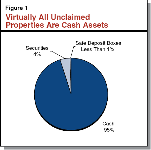 Virtually All Unclaimed Properties Are Cash Assets