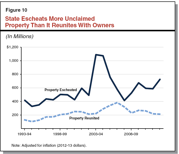 State Escheats More Unclaimed Property Than It Reunites With Owners