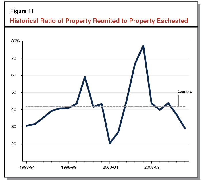 Historical Ratio of Property Reunited to Property Escheated