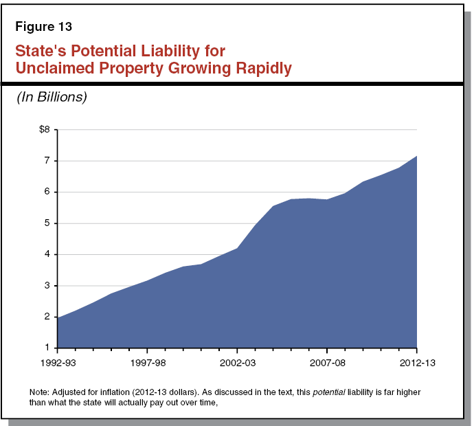 State's Potential Liability for Unclaimed Property Growing Rapidly