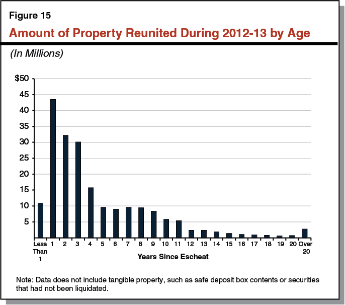 Amount of Property Reunited During 2012-13 by Age
