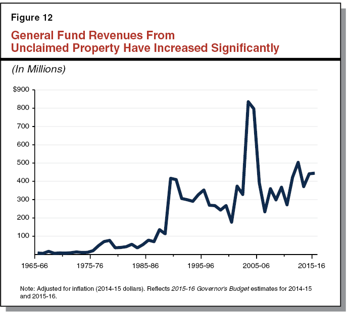 General Fund Revenues From Unclaimed Property Have Increased Significantly