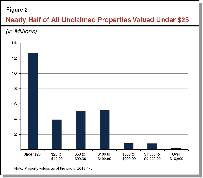Nearly Half of All Unclaimed Properties Valued Under $25