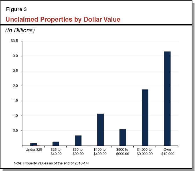Unclaimed Properties by Dollar Value
