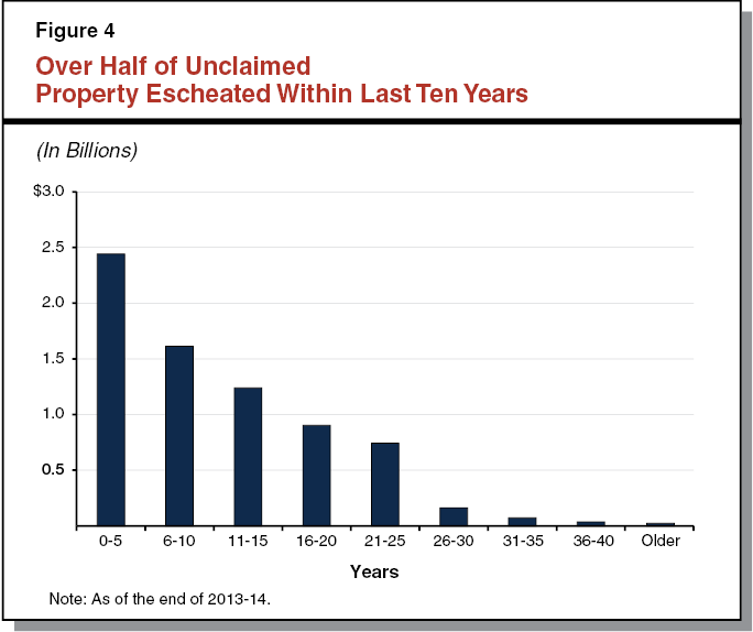 Over Half of Unclaimed Property Escheated Within Last Ten Years