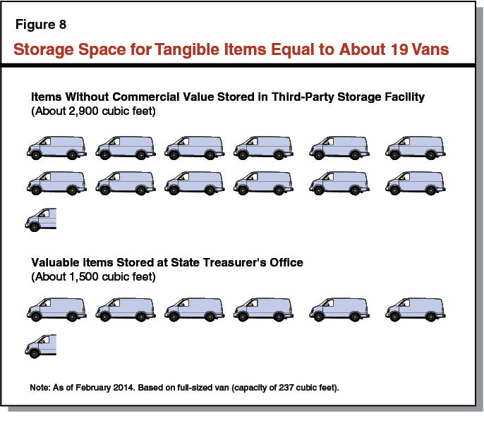 Storage Space for Tangible Items Equal to About 19 Vans