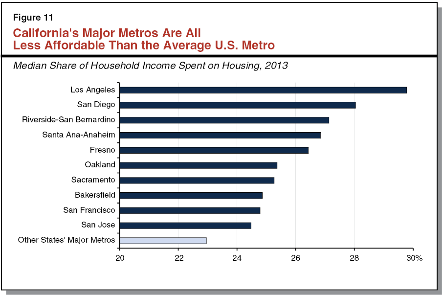 California S High Housing Costs Causes And Consequences