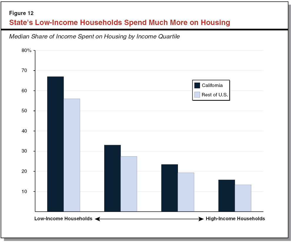 California S High Housing Costs Causes And Consequences