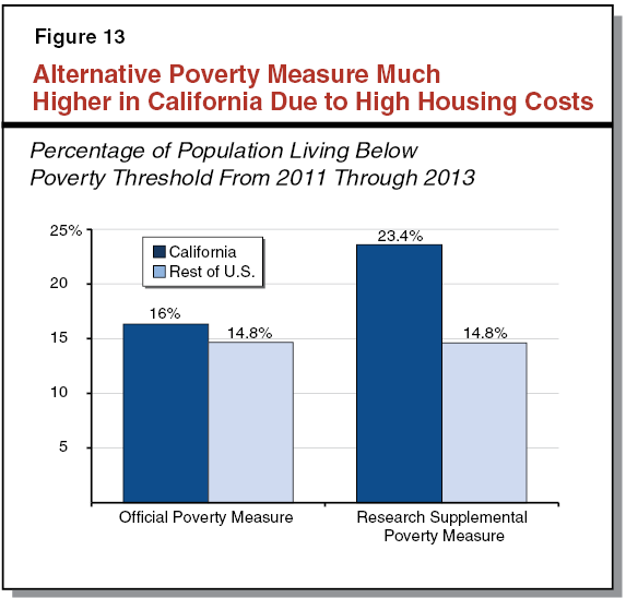 California's High Housing Costs: Causes and Consequences