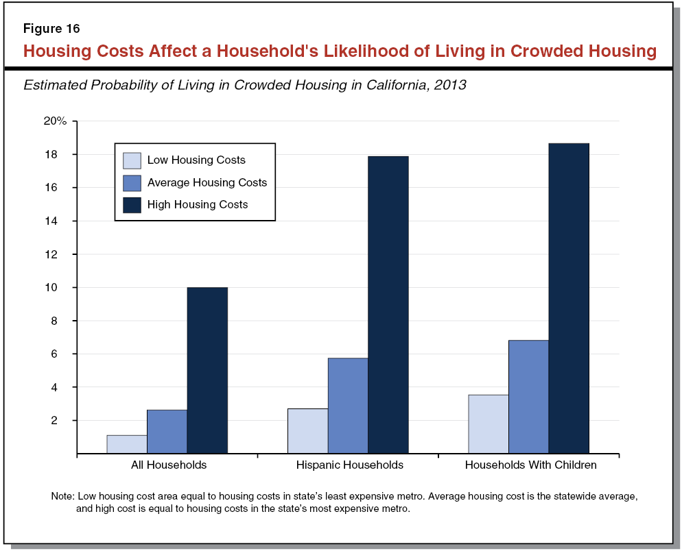 California’s High Housing Costs Causes and Consequences