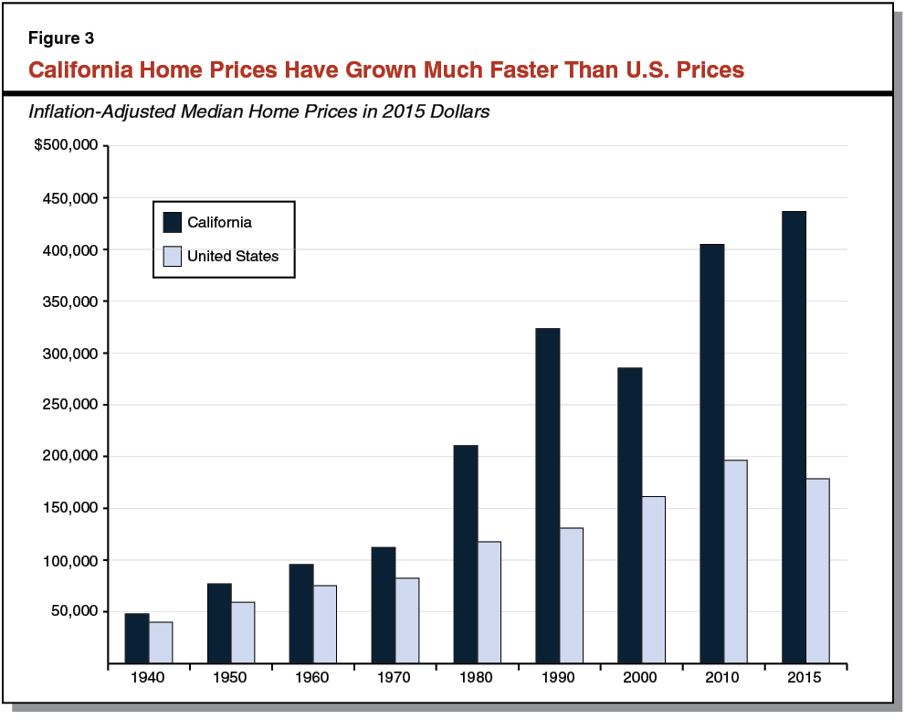 California S High Housing Costs Causes And Consequences - How Much Does A Bedroom And Bathroom Add To Home Value In California