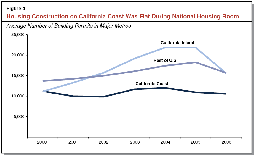 California's High Housing Costs: Causes and Consequences