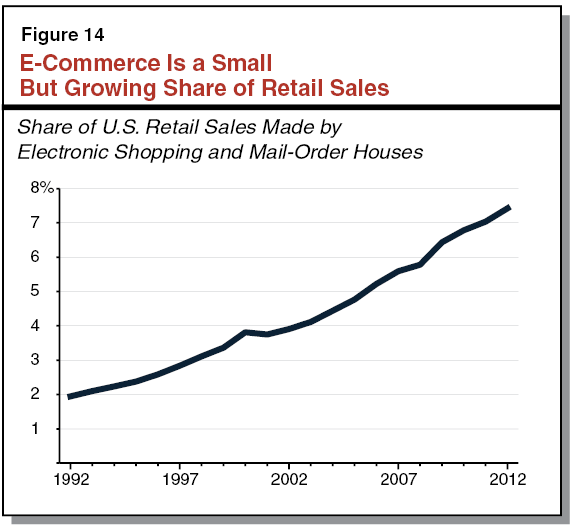 Figure 14 - E-Commerce Is a Small But Growing Share of Retail Sales